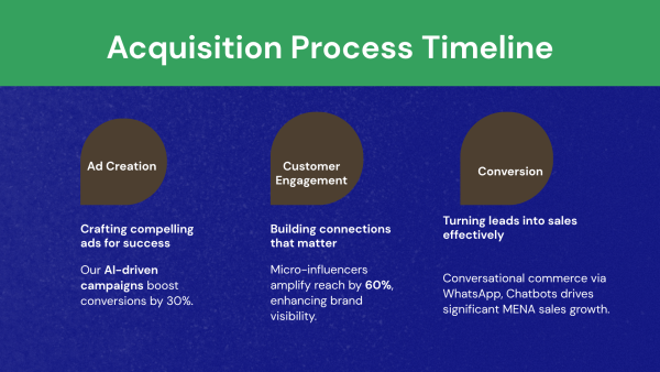 4.10 Acquisition Process Timeline